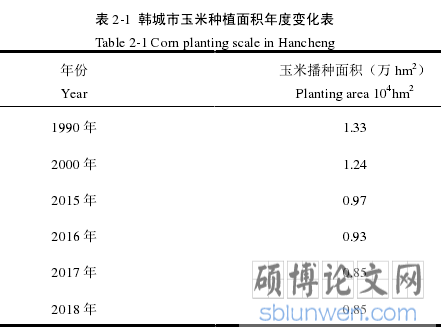 表 2-1 韩城市玉米种植面积年度变化表