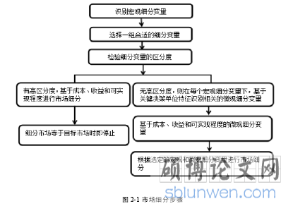 图 2-1 市场细分步骤