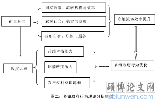 图二:乡镇政府行为理论分析框架
