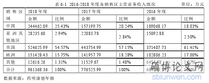 表 6-1 2016-2018 年度各销售区主营业务收入情况 单位:万元