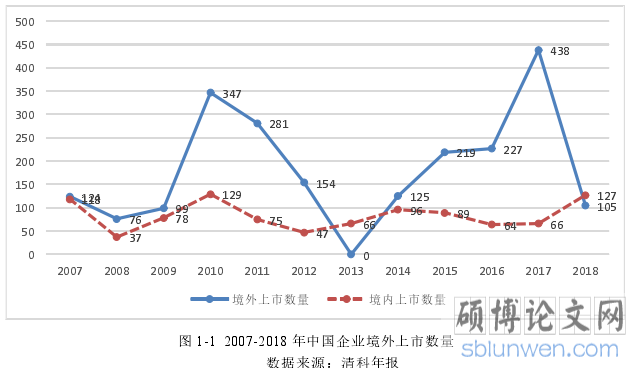 图 1-1 2007-2018 年中国企业境外上市数量