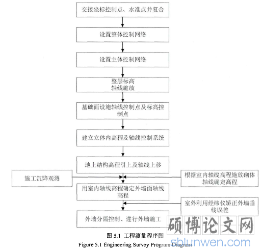图5.1工程测量程序图
