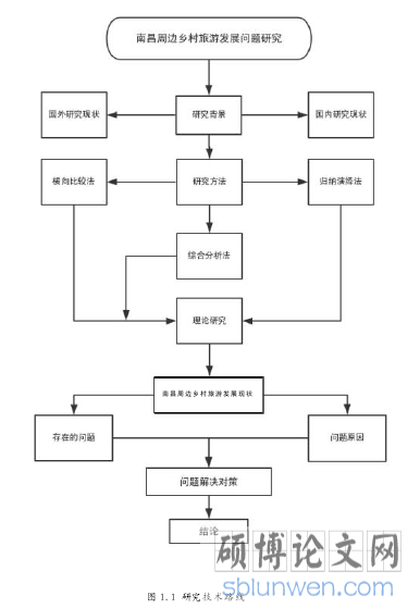 图 1.1 研究技术路线