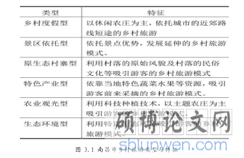 图 3.1 南昌市乡村旅游类型与特征