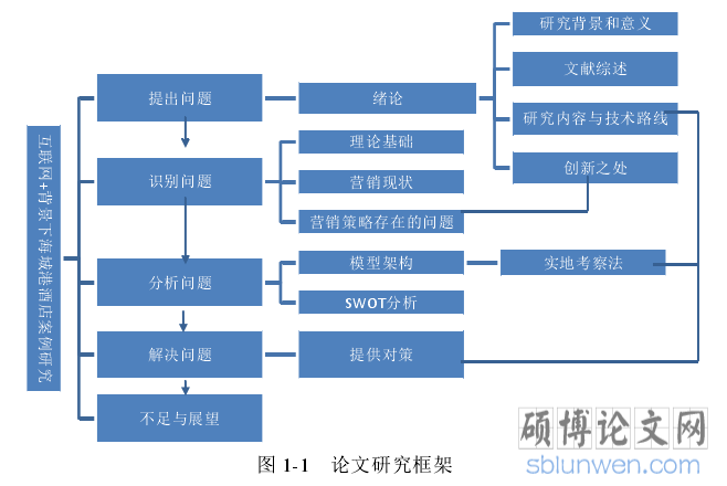 图 1-1 论文研究框架