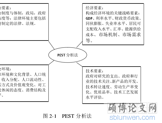 图 2-1 PEST 分析法