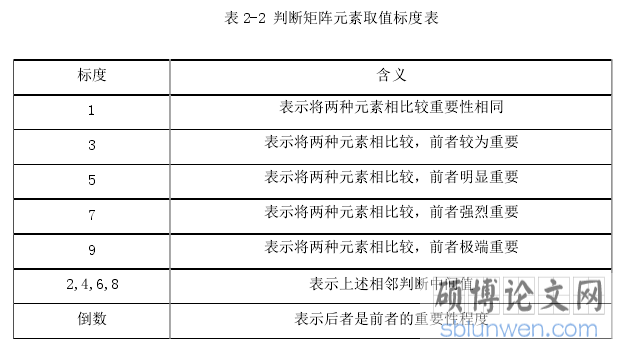 表 2-2 判断矩阵元素取值标度表