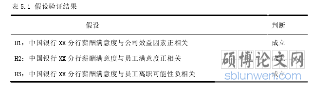 表 5.1 假设验证结果