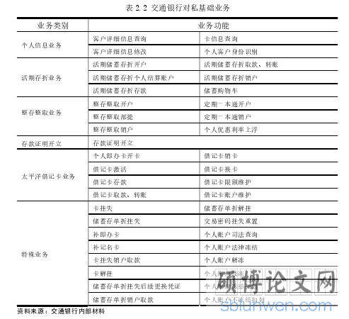 表 2.2 交通银行对私基础业务