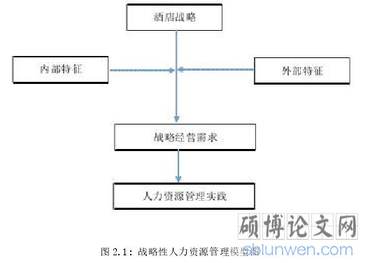 图 2.1: 战略性人力资源管理模型图