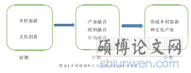 图 2-1 乡村旅游和文化创新产业的结合过程