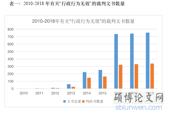 表一：2010-2018 年有关“行政行为无效”的裁判文书数量