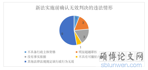 表三：新法实施前确认无效判决的违法情形