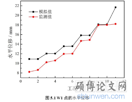 图 5.1 W1 点的水平位移