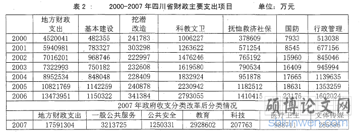 表2:2000-2007年四川省财政主要支出项目
