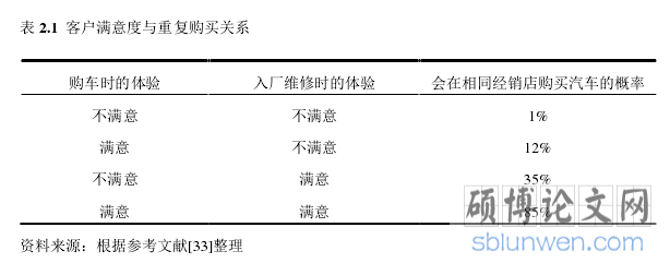 表 2.1  客户满意度与重复购买关系