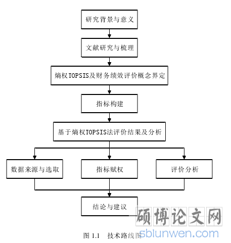 图 1.1   技术路线图