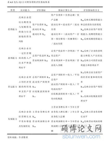 表 4.1 包头 CJ 公司财务绩效评价指标体系