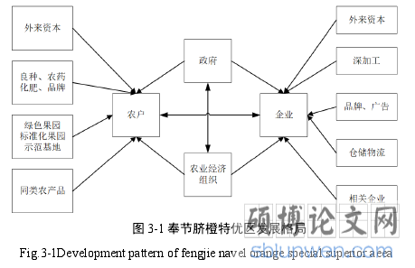图 3-1 奉节脐橙特优区发展格局