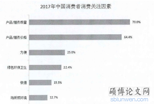 2017年中国消费者消费关注因素