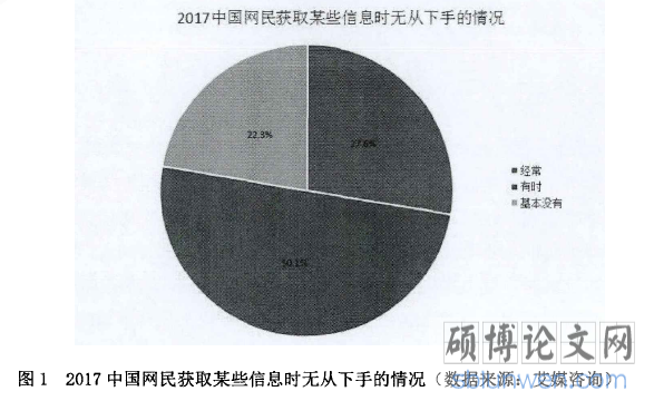 图1 2017中国网民获取某些信息时无从下手的情况(数据来源:艾媒咨询)