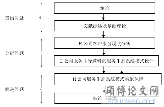 图 1-1 研究技术线路图