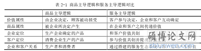 表 2-1 商品主导逻辑和服务主导逻辑对比