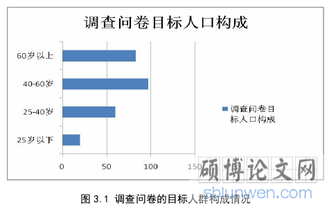 图 3.1 调查问卷的目标人群构成情况