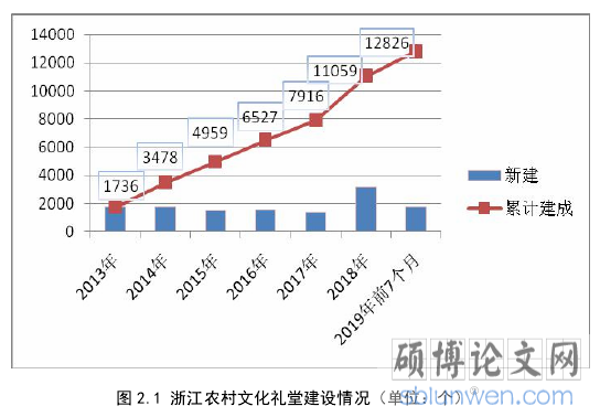 图 2.1 浙江农村文化礼堂建设情况(单位:个)