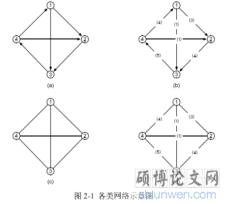 图 2-1 各类网络示意图