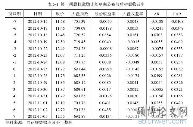 表 5-1 第一期股权激励计划草案公布前后超额收益率