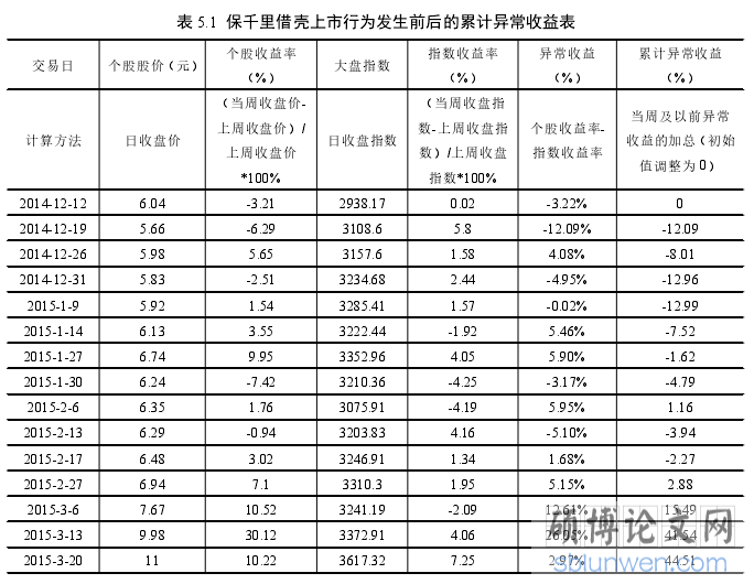 表 5.1 保千里借壳上市行为发生前后的累计异常收益表