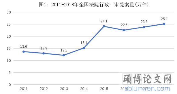 图1：2011-2018年全国法院行政一审受案量(万件)