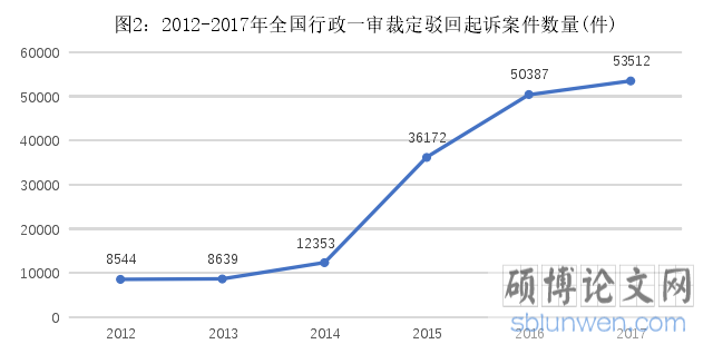 图2：2012-2017年全国行政一审裁定驳回起诉案件数量(件)
