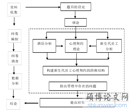 技术路线