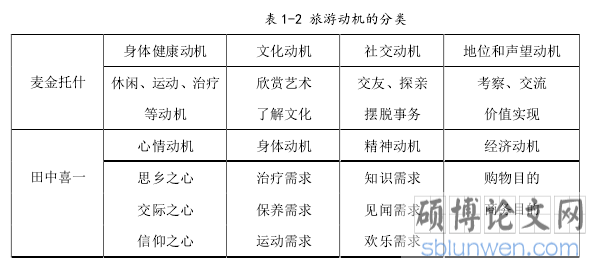 表 1-2 旅游动机的分类