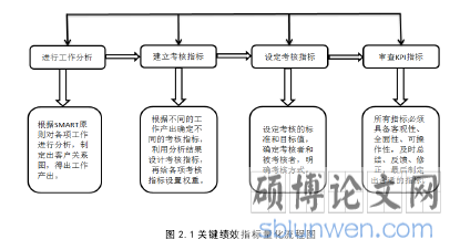 图 2.1 关键绩效指标量化流程图