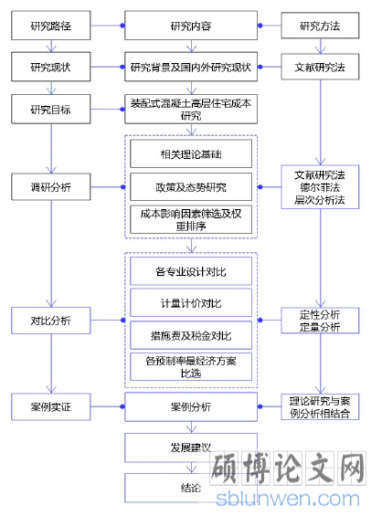 图 1-1 技术路线图