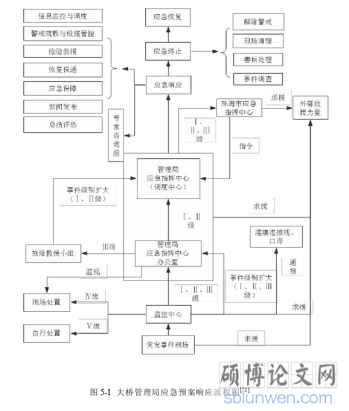 图 5-1 大桥管理局应急预案响应流程图
