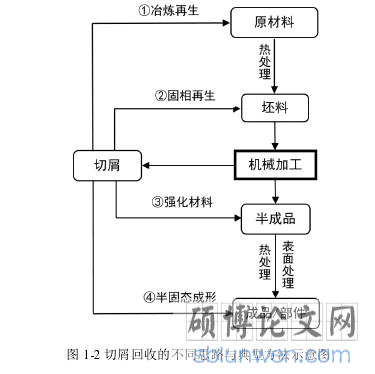 图 1-2 切屑回收的不同思路与典型方法示意图