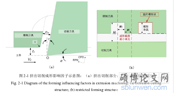 图 2-1 挤出切削成形影响因子示意图:(a)挤出切削部分;(b)限制结构部分