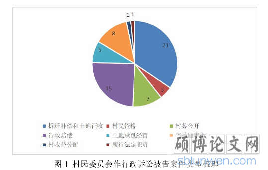 图 1 村民委员会作行政诉讼被告案件类型梳理
