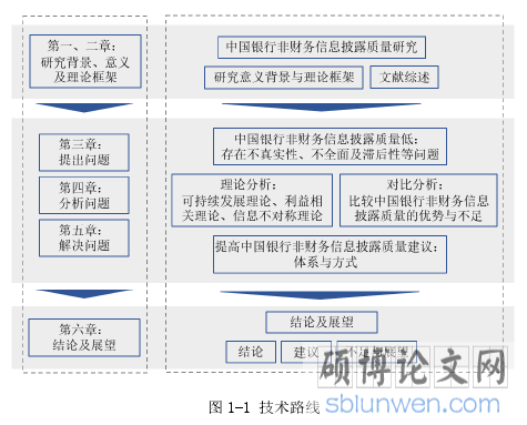 图 1-1 技术路线
