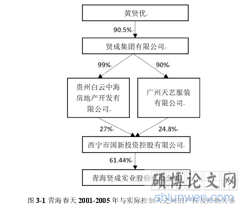 图 3-1 青海春天 2001-2005 年与实际控制人之间的产权及控制关系