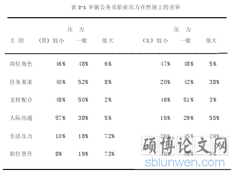 表 3-1 乡镇公务员职业压力在性别上的差异