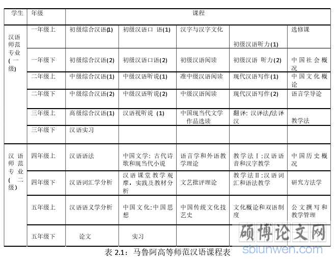 表 2.1:马鲁阿高等师范汉语课程表