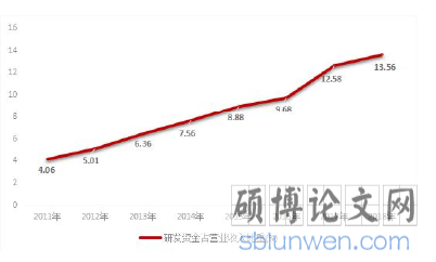 图 3-1 2011-2018 年研发资金占营业收入比重变动趋势图