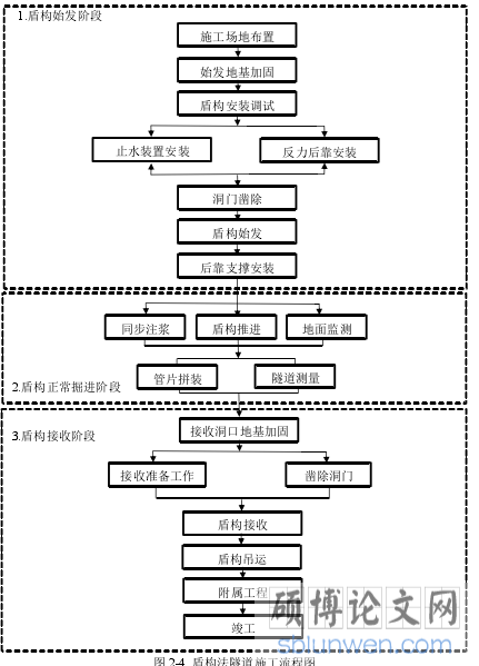 图 2-4 盾构法隧道施工流程图