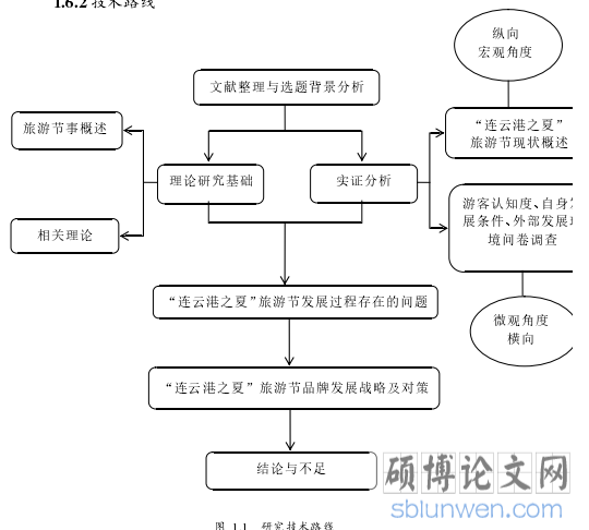 图 1.1 研究技术路线