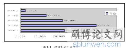 图 4.1 被调查者年龄结构